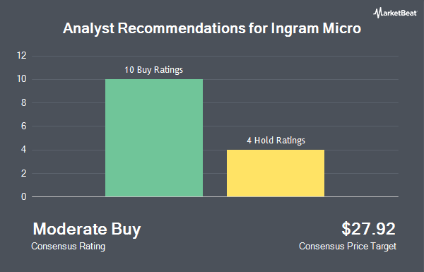 Analyst Recommendations for Ingram Micro (NYSE:INGM)