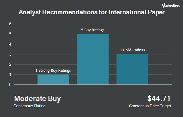 Analyst Recommendations for International Paper (NYSE:IP)