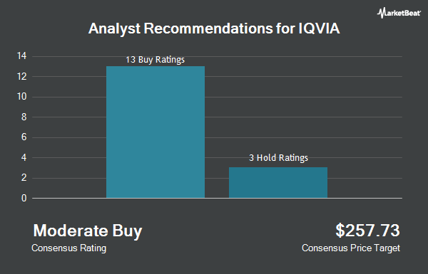 Analyst Recommendations for IQVIA (NYSE:IQV)