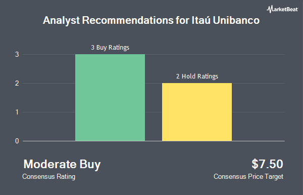 Analyst Recommendations for Itaú Unibanco (NYSE:ITUB)