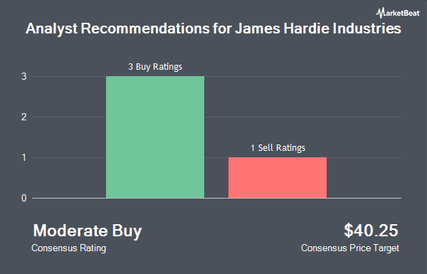 Analyst Recommendations for James Hardie Industries (NYSE:JHX)