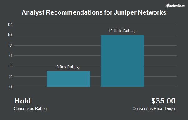 Analyst Recommendations for Juniper Networks (NYSE:JNPR)