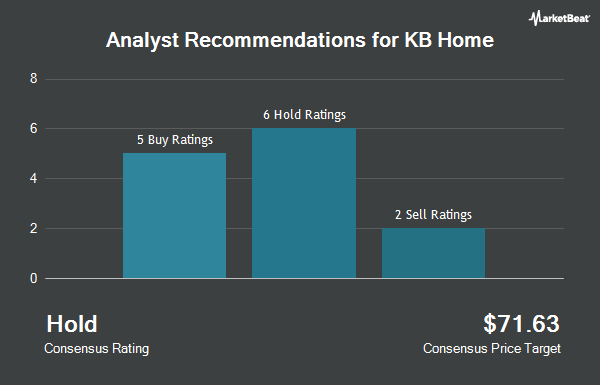 Analyst Recommendations for KB Home (NYSE:KBH)