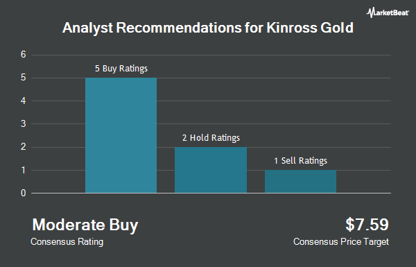 Analyst Recommendations for Kinross Gold (NYSE:KGC)
