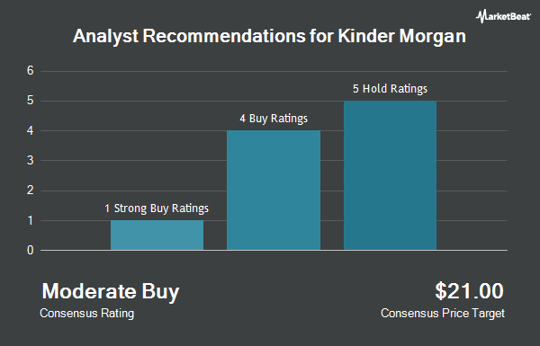 Analyst Recommendations for Kinder Morgan (NYSE:KMI)