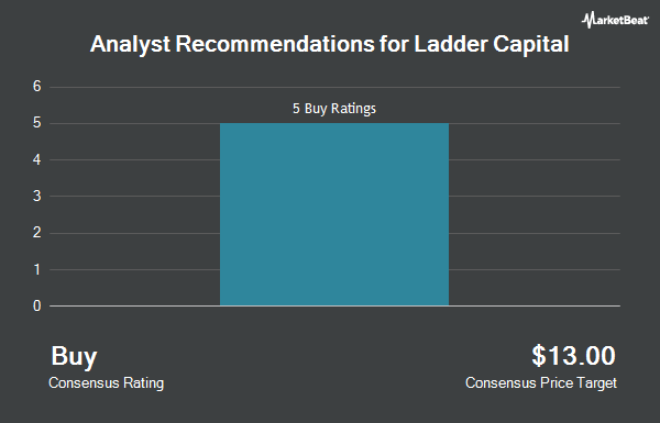 Analyst Recommendations for Ladder Capital (NYSE:LADR)