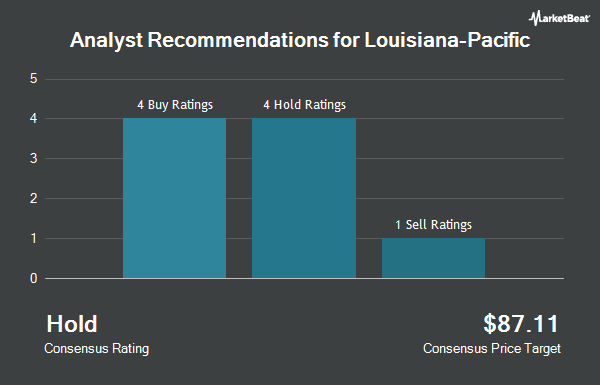 Analyst Recommendations for Louisiana-Pacific (NYSE:LPX)