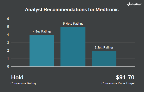 Analyst Recommendations for Medtronic (NYSE:MDT)
