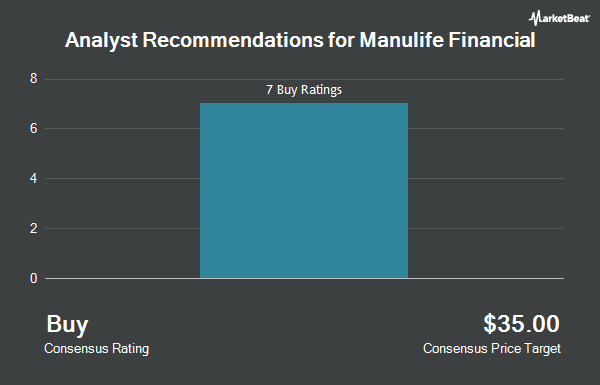 Analyst Recommendations for Manulife Financial (NYSE:MFC)