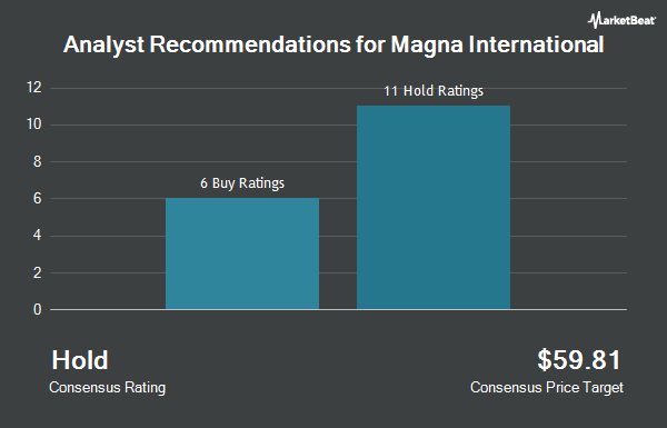 Analyst Recommendations for Magna International (NYSE:MGA)