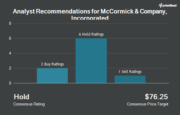 Analyst Recommendations for McCormick & Company, Incorporated (NYSE:MKC)