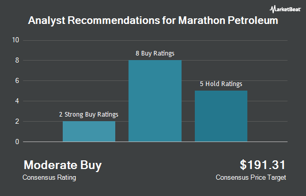 Analyst Recommendations for Marathon Petroleum (NYSE:MPC)