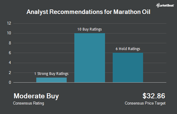 Analyst Recommendations for Marathon Oil (NYSE:MRO)