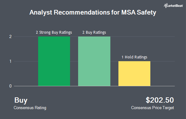 Analyst Recommendations for MSA Safety (NYSE:MSA)