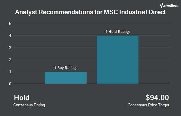 Analyst Recommendations for MSC Industrial Direct (NYSE:MSM)