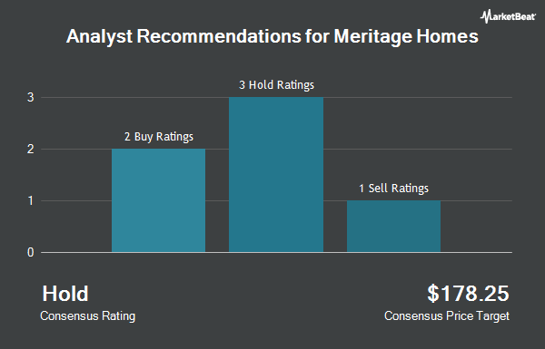 Analyst Recommendations for Meritage Homes (NYSE:MTH)