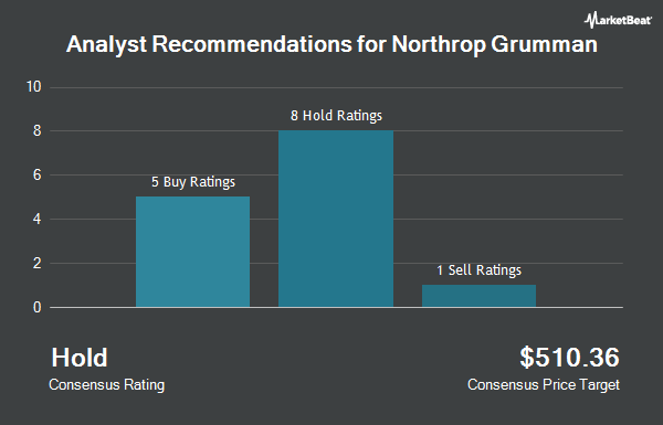 Analyst Recommendations for Northrop Grumman (NYSE:NOC)