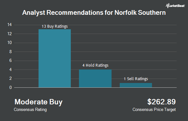 Analyst Recommendations for Norfolk Southern (NYSE:NSC)