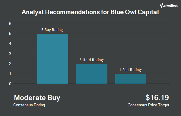 Analyst Recommendations for Blue Owl Capital (NYSE:OBDC)