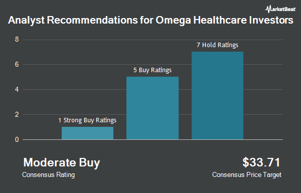 Analyst Recommendations for Omega Healthcare Investors (NYSE:OHI)