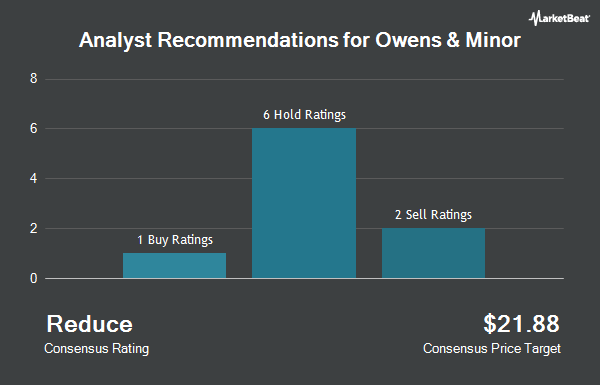 Analyst Recommendations for Owens & Minor (NYSE:OMI)