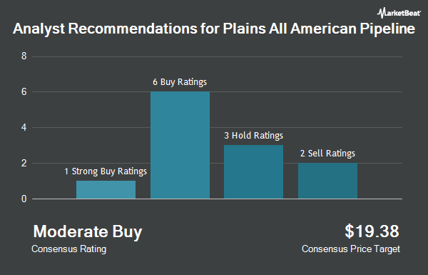 Analyst Recommendations for Plains All American Pipeline (NYSE:PAA)