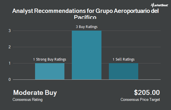 Analyst Recommendations for Grupo Aeroportuario del Pacífico (NYSE:PAC)