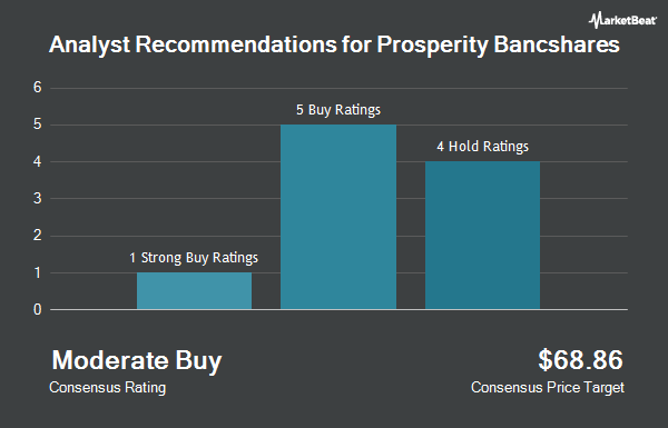 Analyst Recommendations for Prosperity Bancshares (NYSE:PB)