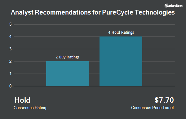Analyst Recommendations for PureCycle Technologies (NYSE:PCT)