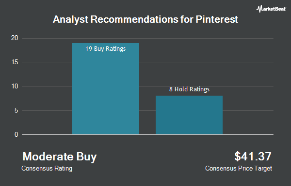 Recommandations des analystes pour Pinterest (NYSE:PINS)