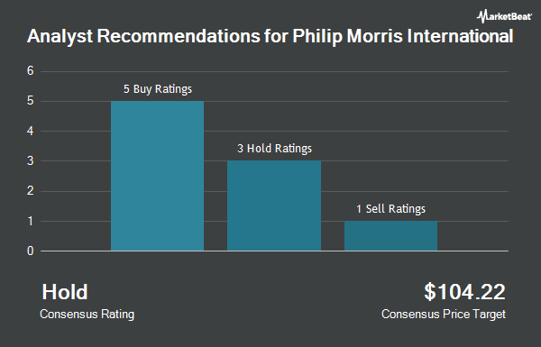 Analyst Recommendations for Philip Morris International (NYSE:PM)