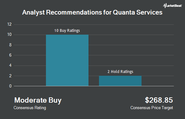 Analyst Recommendations for Quanta Services (NYSE:PWR)
