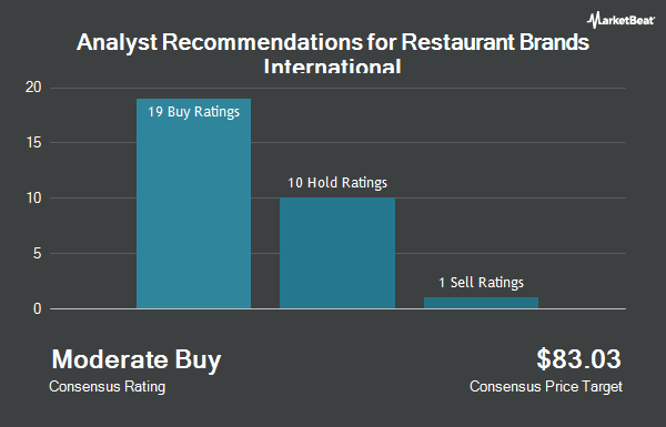 Analyst Recommendations for Restaurant Brands International (NYSE:QSR)