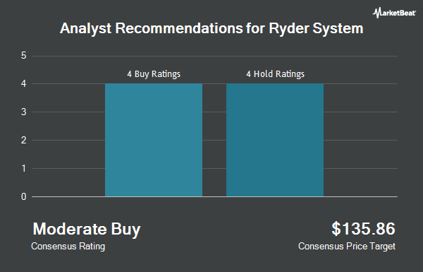 Analyst Recommendations for Ryder System (NYSE:R)