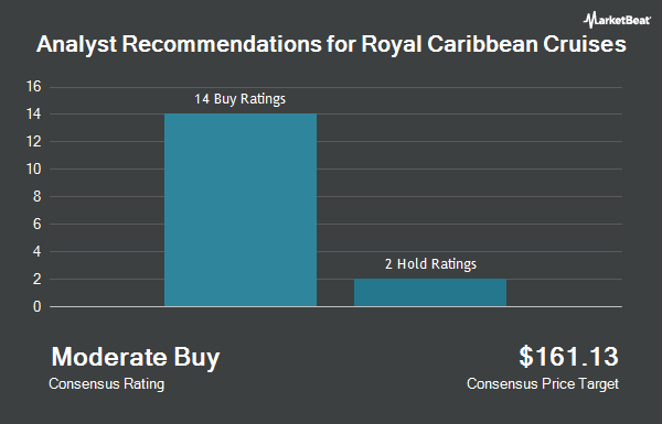 Analyst Recommendations for Royal Caribbean Cruises (NYSE:RCL)
