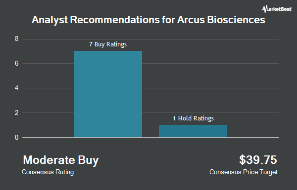 Analyst Recommendations for Arcus Biosciences (NYSE:RCUS)