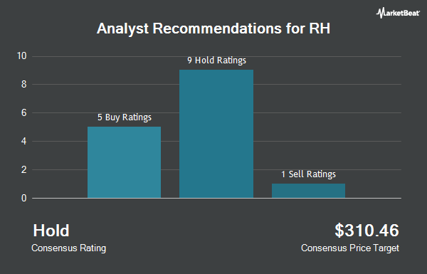 Analyst Recommendations for RH (NYSE:RH)
