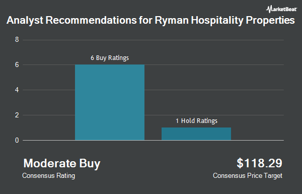   Recommendations for Properties Ryman Hospitality (NYSE: RHP) 