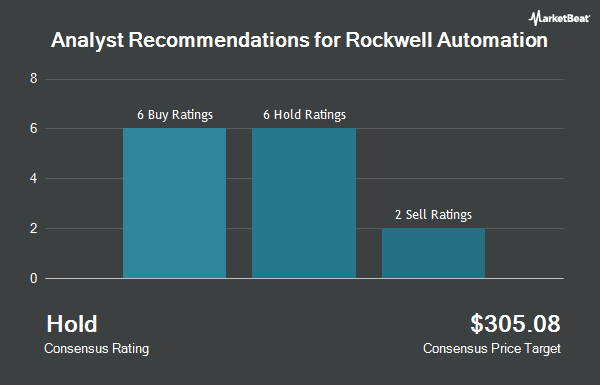 Analyst Recommendations for Rockwell Automation (NYSE:ROK)