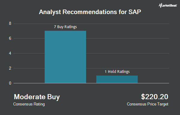 Analyst Recommendations for SAP (NYSE:SAP)