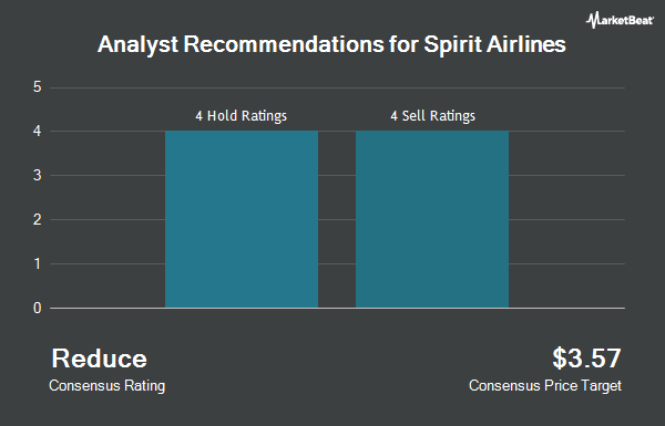 Analyst Recommendations for Spirit Airlines (NYSE:SAVE)