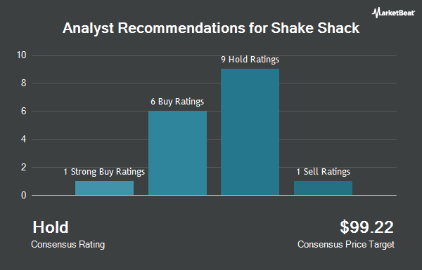 Analyst Recommendations for Shake Shack (NYSE:SHAK)