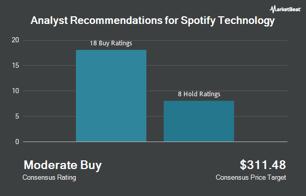 Analyst Recommendations for Spotify Technology (NYSE:SPOT)