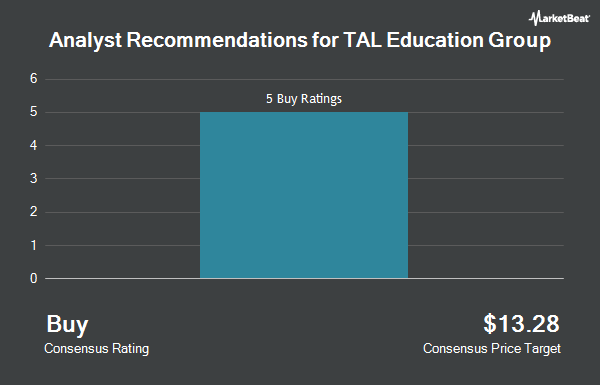 Analyst Recommendations for TAL Education Group (NYSE:TAL)
