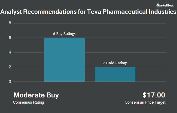 Analyst Recommendations for Teva Pharmaceutical Industries (NYSE:TEVA)