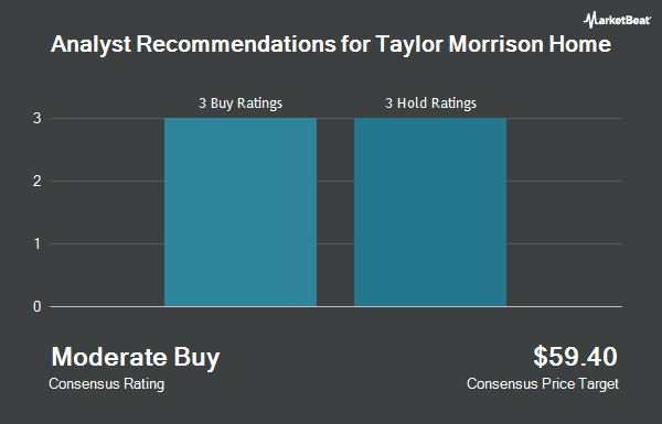 Analyst Recommendations for Taylor Morrison Home (NYSE:TMHC)