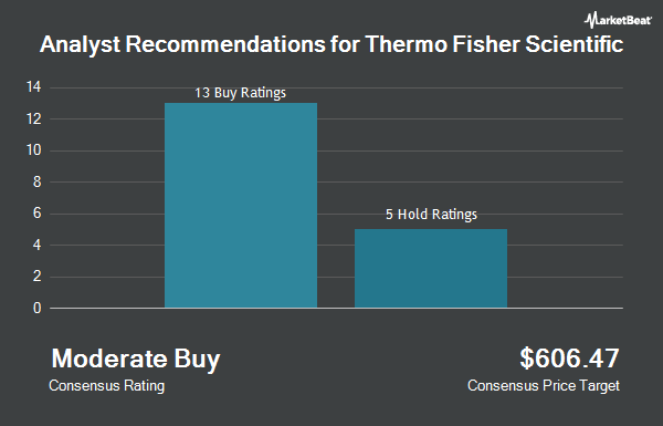 Analyst Recommendations for Thermo Fisher Scientific (NYSE:TMO)