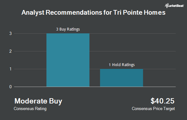 Analyst Recommendations for Tri Pointe Homes (NYSE:TPH)
