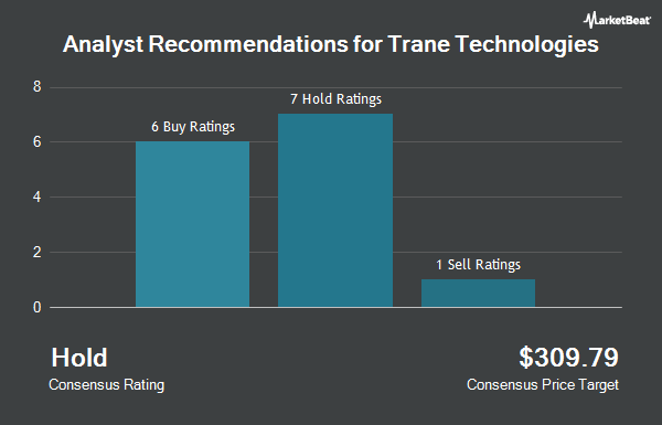 Analyst Recommendations for Trane Technologies (NYSE:TT)