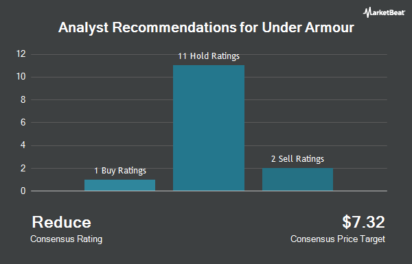 Analyst Recommendations for Under Armour (NYSE:UAA)